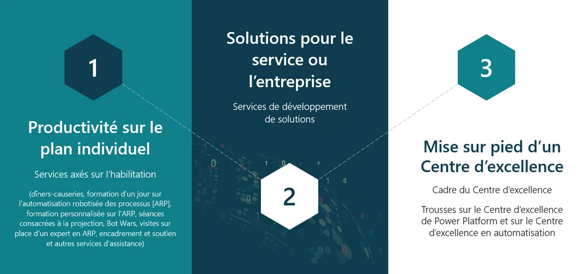 Personal Productivity	Productivité sur le plan individuel, Solutions pour le service ou l’entreprise, Mise sur pied d’un Centre d’excellence